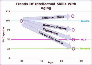 Trend of Intellectual skills with Aging