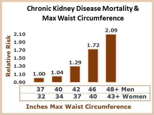 Picture showing a graph of chronic kidney disease mortality and max waist circumference
