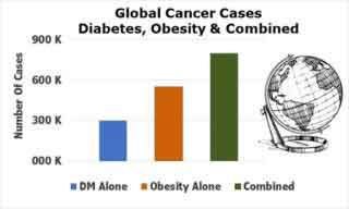 chart showing Global cancer cases due to diabetes, obesity and combined
