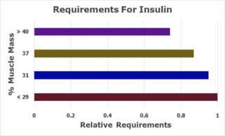 Requirement Of Insulin
