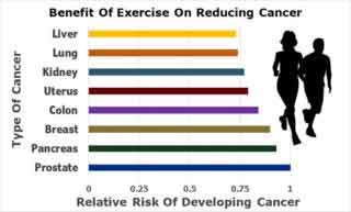chart showing data for benefit of exercise on reducing cancer