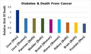 chart showing diabetes and death from cancer