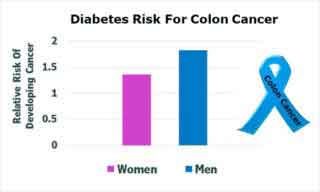 chart showing diabetes risk for colon cancer