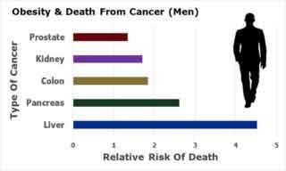 chart showing obesity and death from cancer in Men