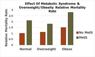 effect of metabolic syndrome