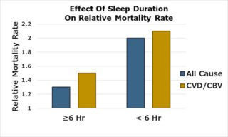 effect of sleep duration