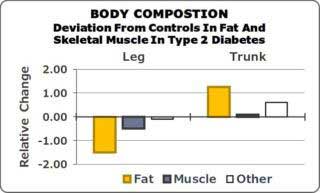 body composition in Type 2 Diabetes 