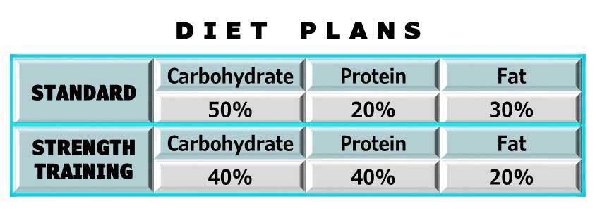 diet plan for Resistance Strength Training