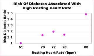 chart shwoing risk of diabetes with high resting heart rate