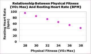 chat shwoing relation between physical fitness and resting heart rate