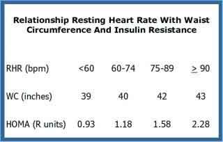 figure showing relationship of heart rate with waist circumference and insulin resistance
