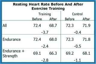 resting heart rate before and after exercise training
