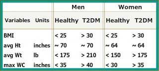 Cholesterol And Lipid Metabolism in Diabetes Compare Men Women