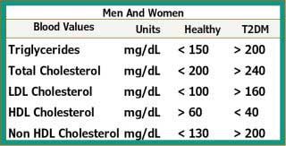 Cholesterol And Lipid Metabolism in Diabetes Compare Men Women II