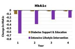 Education And Coaching In Nutrition And Exercise HbA1c