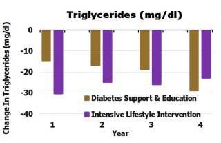Education And Coaching In Nutrition And Exercise Triglycerides