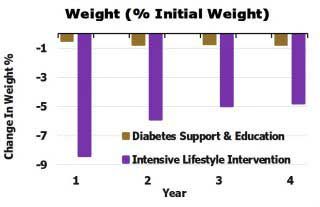 Education And Coaching In Nutrition And Exercise weight