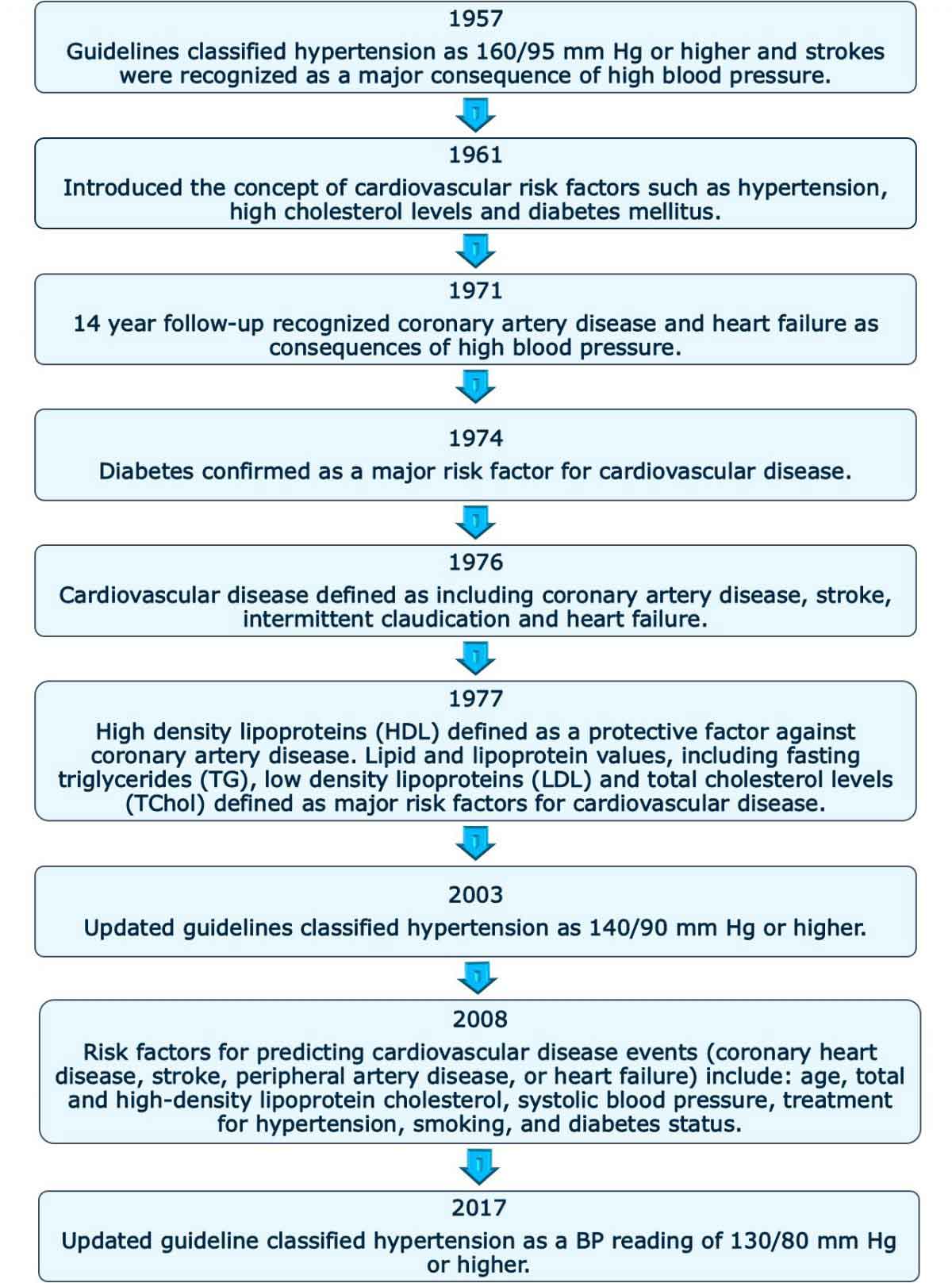 Framingham Table Reversing Type 2 Diabetes