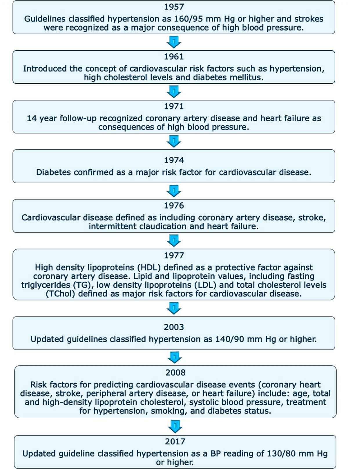 Framingham Table Reversing Type 2 Diabetes