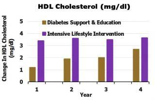 Increases in HDL cholesterol