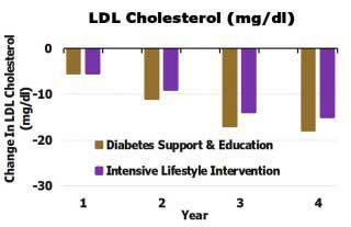 Reductions in LDL cholesterol