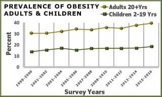 prevalence of obesity among children