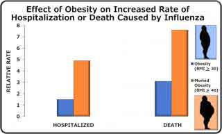 effects of obesity on increased rate of hospitalization or death caused by influenza