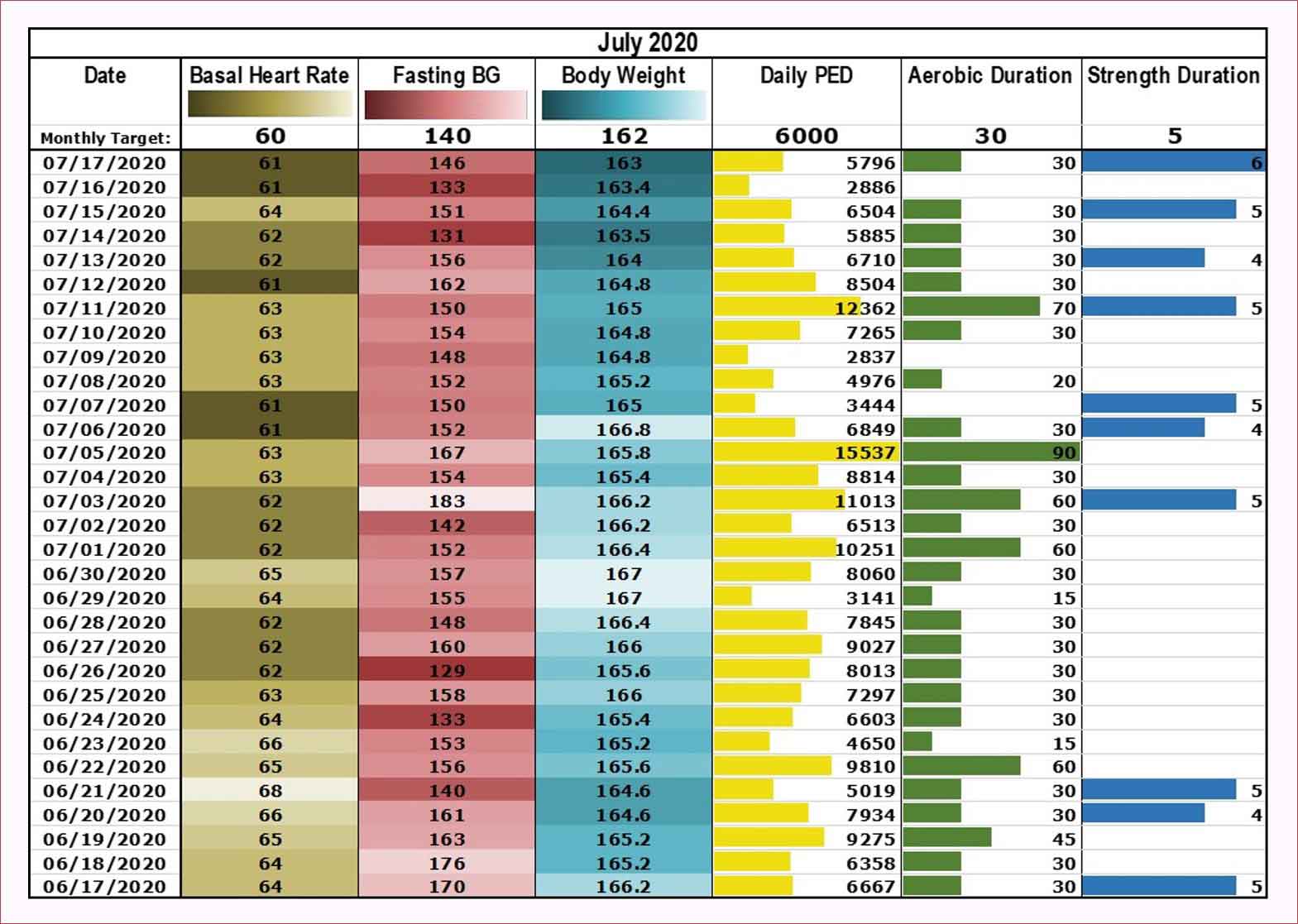 progress week by week