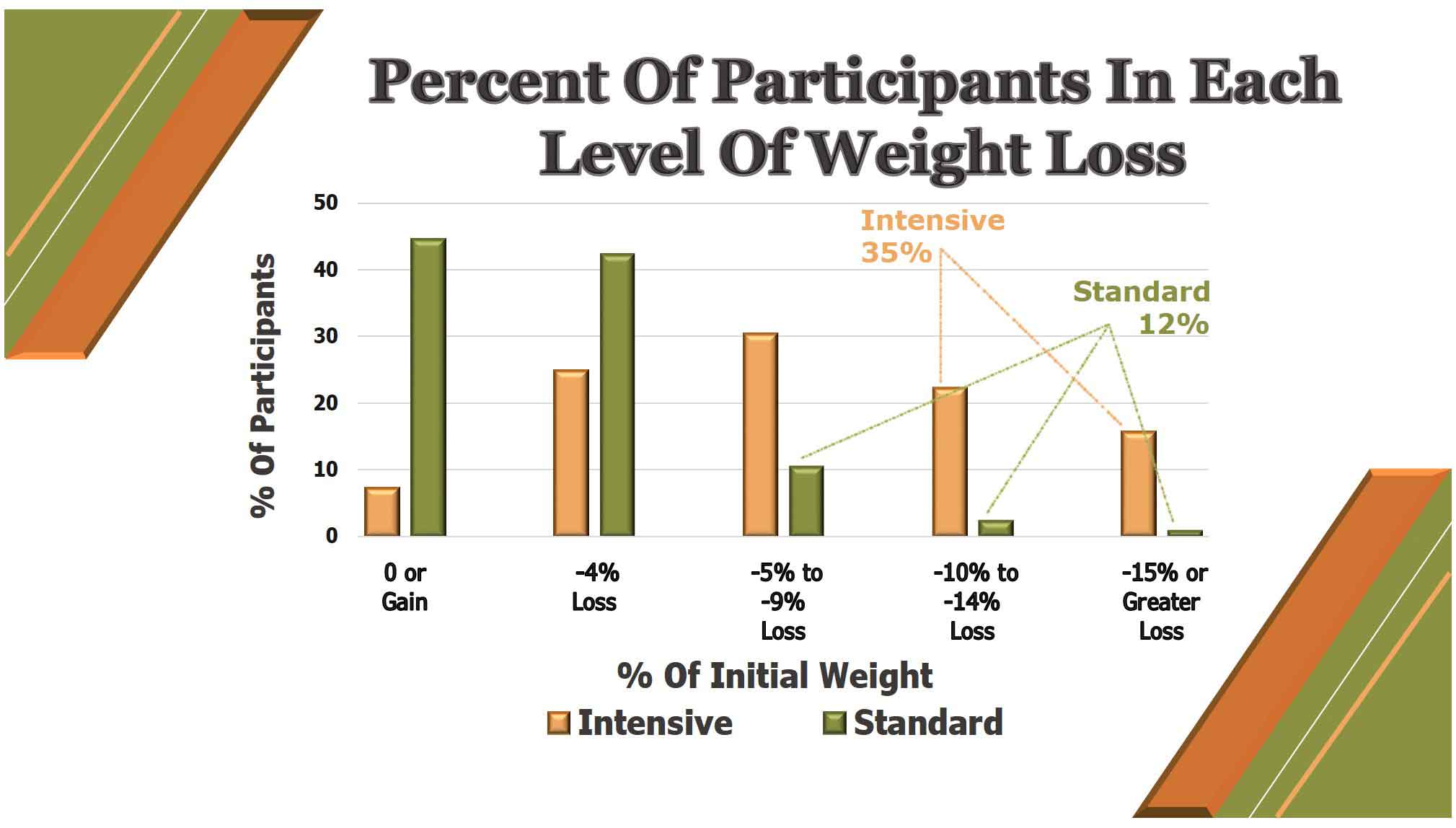 percentage of participants level of weight loss