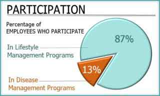 Image showing a graph that represents percentage of employees who participate in lifestyle management programs and in diabetes management programs