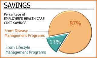 Image showing a graph that represents percentage of employer's healthcare cost savings from life style management programs and in diabetes management programs
