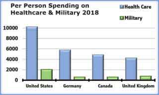 Image showing data of per person spending on healthcare and military 2018