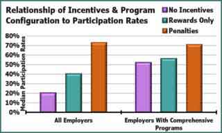 Image showing a graph that represents relationship of incentive and program configuration to participation rates