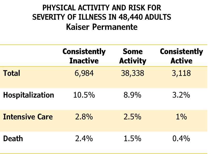 Physical-activity-and-risk-for-severity-of-illness-in-Kaiser