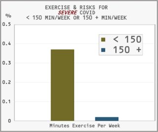 exercise risk severe