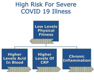 High risk for severe