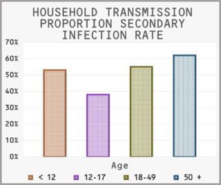 HouseholdTransmissionSecondaryInfection