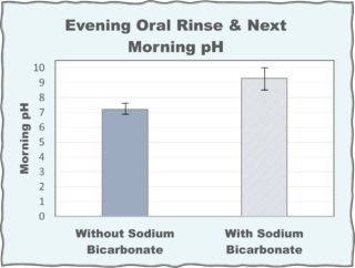 Evening Oral Rinse-Next Morning-pH