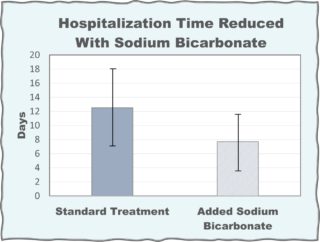 Hospital Time Reduce-Sod Bicarb